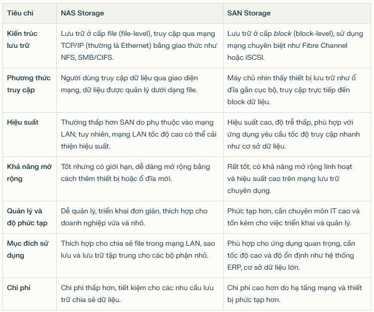 Bảng so sánh NAS và SAN