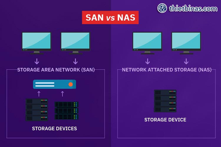 SAN Storage vs NAS Storage
