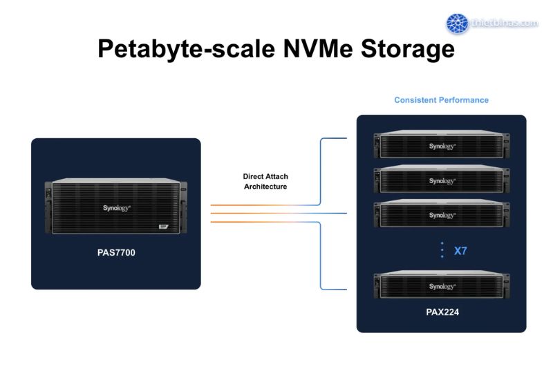Dung lượng thô tối đa của Synology PAS7700 lên đến 1.65 PB