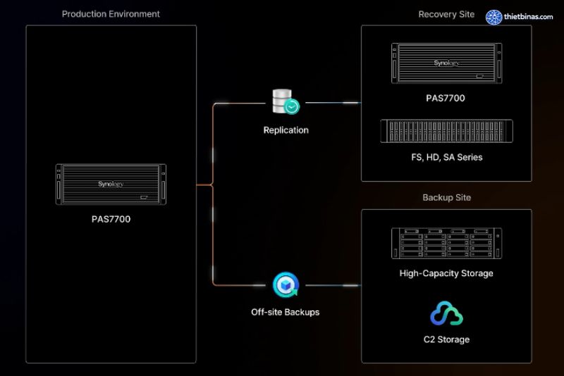 PAS7700 đã hỗ trợ đầy đủ các tính năng dành cho doanh nghiệp như Snapshot Replication